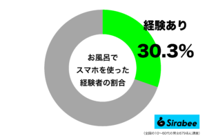 壊れないか心配との声も… 約3割が「スマホ」を利用している驚きの場所