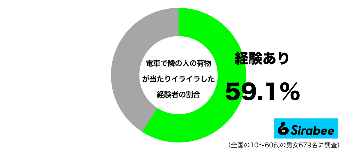 電車で隣の人の荷物が当たりイライラした経験があるグラフ