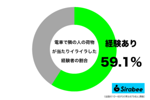 混雑時には周囲に配慮を…　約6割が「電車」で”不快”に感じた出来事とは？