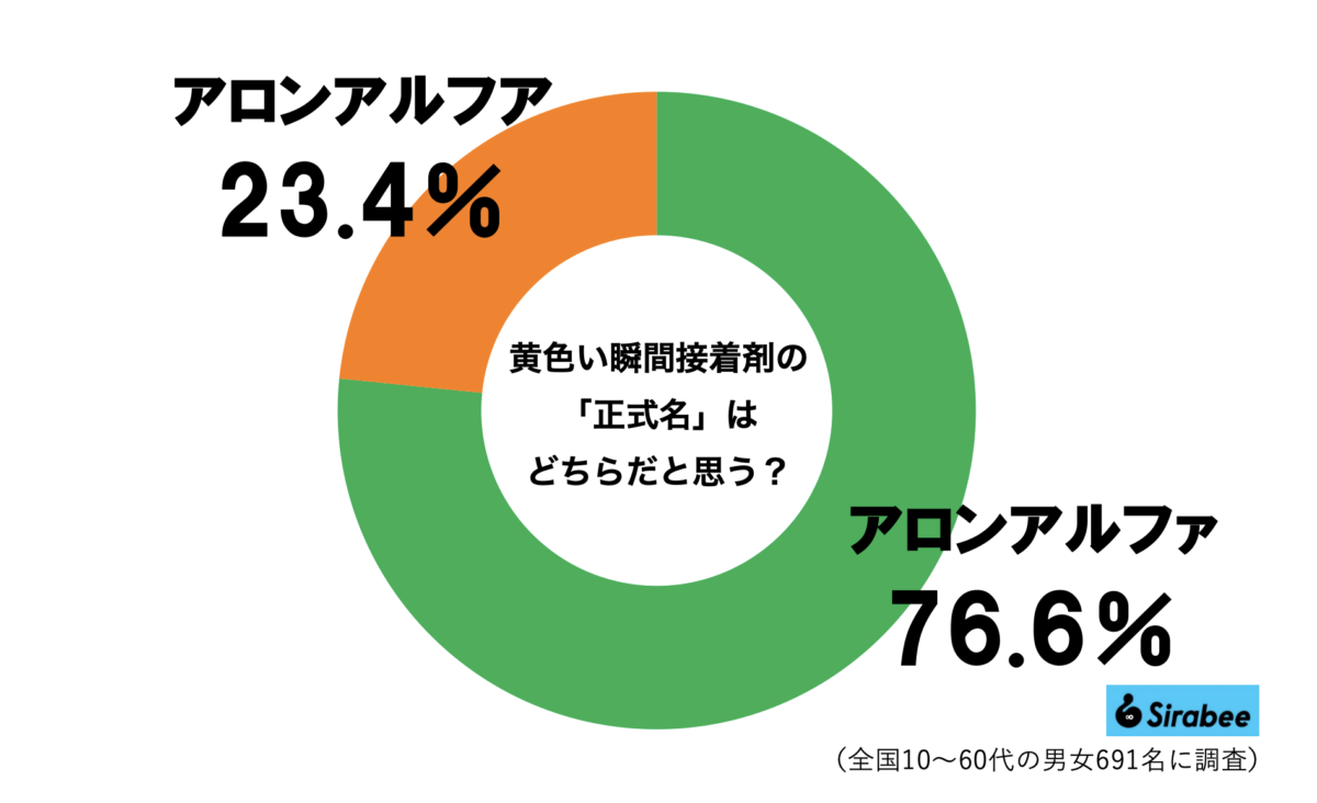 「アロンアルフア」正式名のグラフ