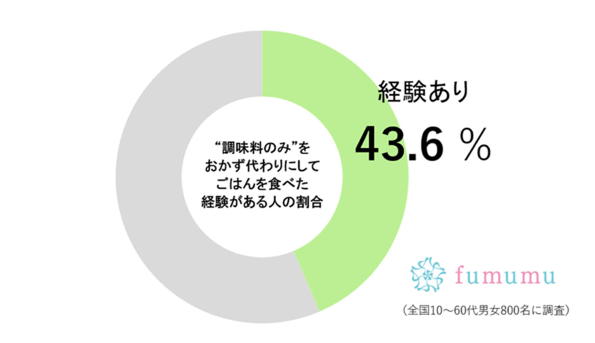 fumumu調査グラフ