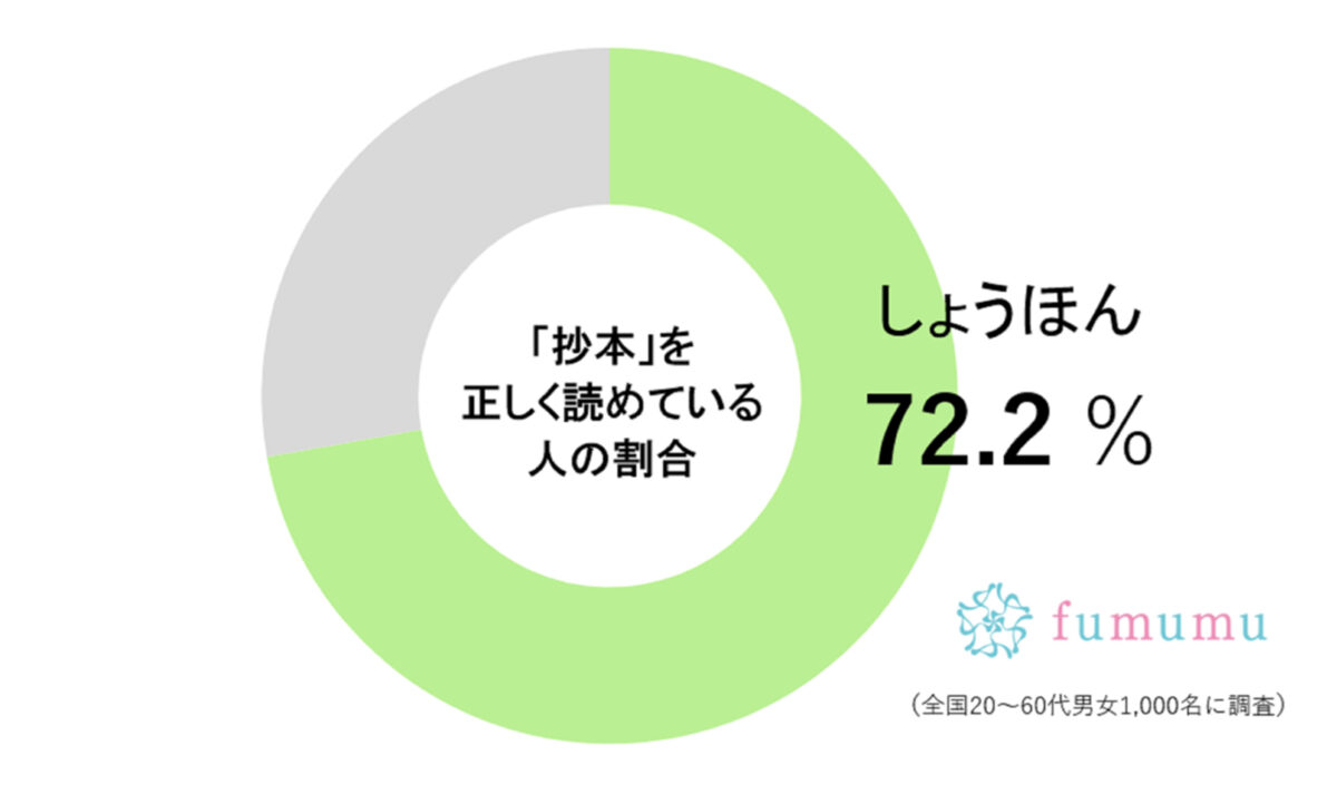 fumumu調査グラフ