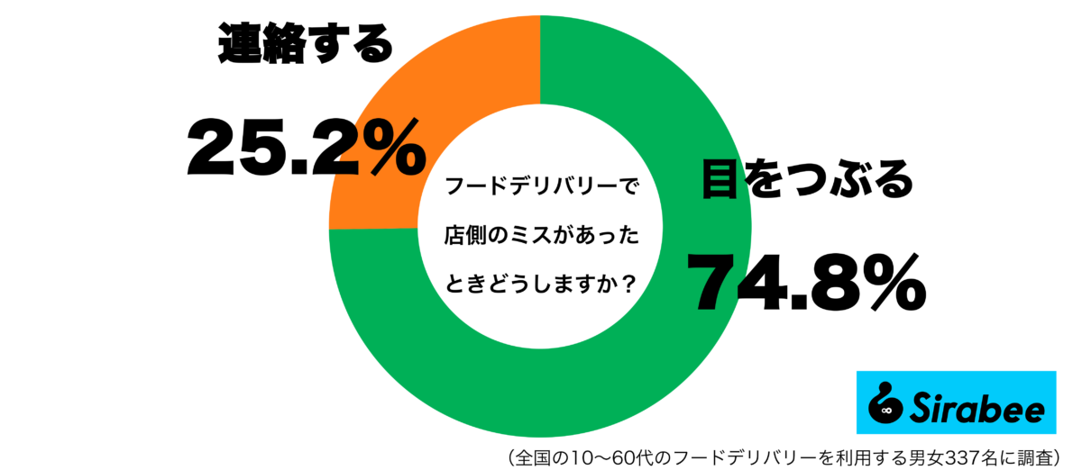 フードデリバリーで店側のミスがあったときにどうしますかグラフ