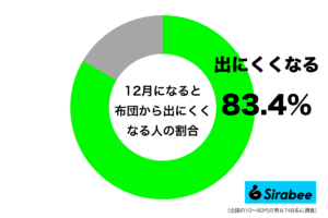 12月に入ると、毎朝この葛藤が始まる…　約8割が「ずっといたい」「出られない」