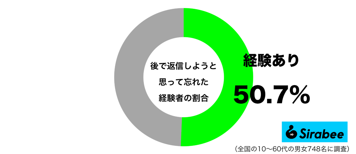 後で返信しようと思ったまま忘れた経験があるグラフ