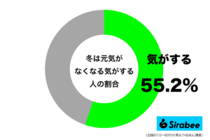 約5割が「冬は元気がなくなる」と回答　気温の低下や日照時間が影響か？