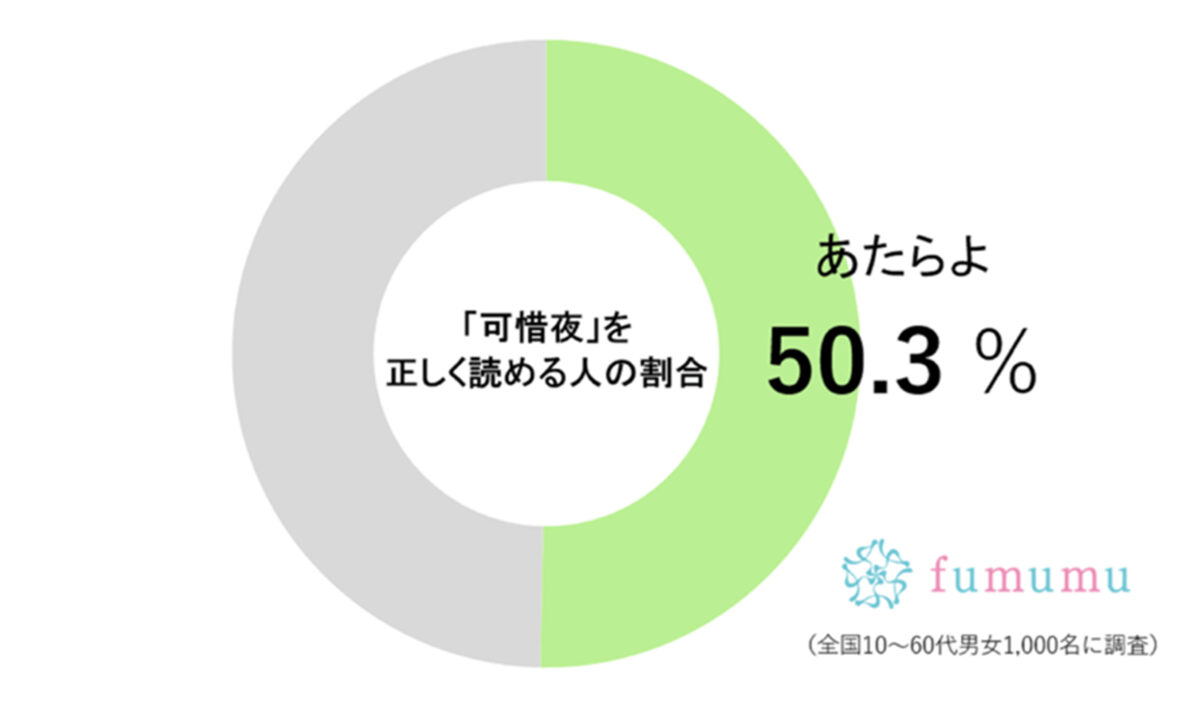 fumumu調査グラフ