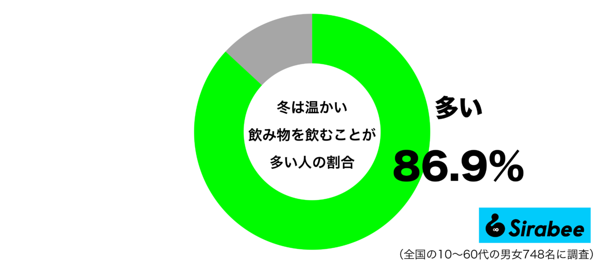 冬は温かい飲み物を飲むことが多いグラフ