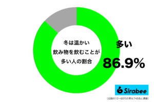 冷えた体を温めたい！　約9割が冬は「温かい飲み物」を飲むことが判明