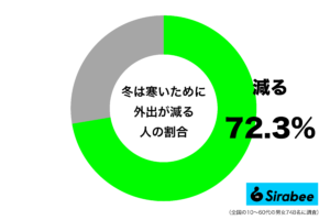 ずっと家にいたい…　約7割が「冬の寒さ」で”減る”と感じていること