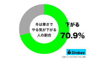 なにもしたくない…　約7割が感じる「冬の寒さ」での”心”への影響とは？