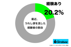 悲しいときだけじゃない! 約2割が、最近流した「涙の理由」が素敵だった