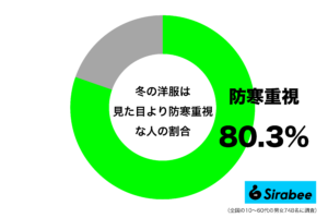 おしゃれは諦めた…　約8割が「冬の洋服」に”見た目”より重視すること