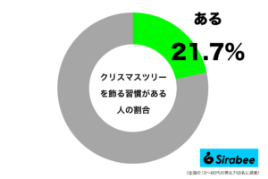 クリスマスツリー、飾る家庭は約2割と判明　実家では「飾っていましたが…」
