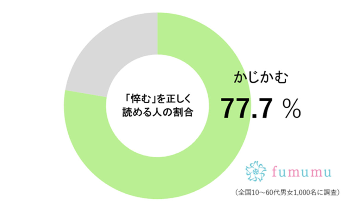 fumumu調査グラフ