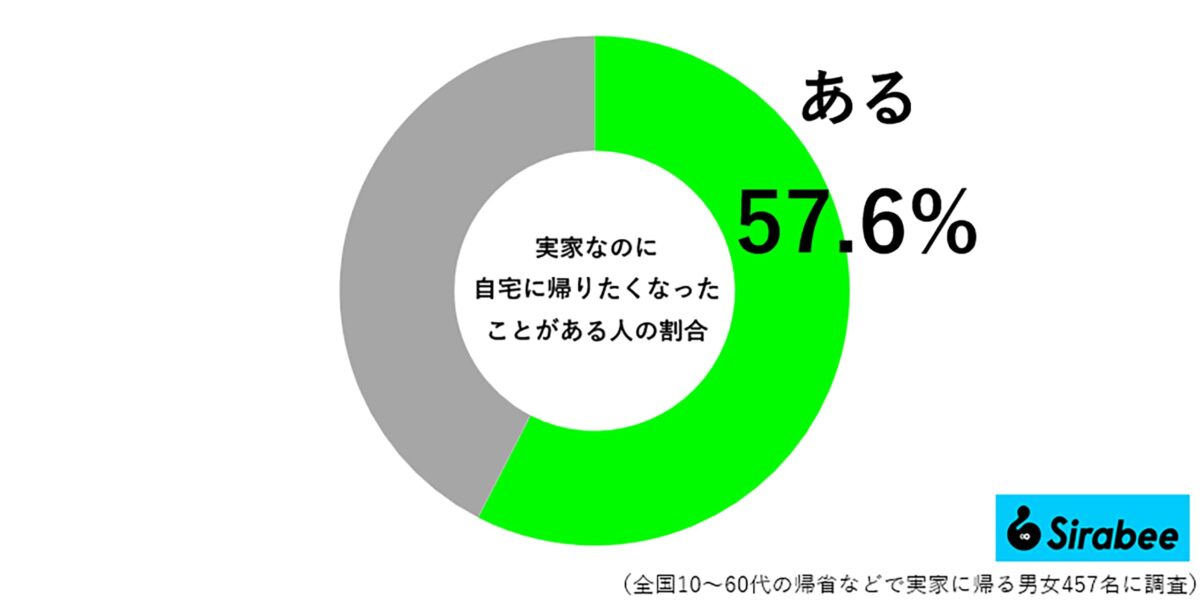 帰省などで実家に帰ったとき「自分の家に帰りたい」衝動に駆られることがある人の割合