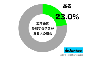 人付き合いにも変化が? 「忘年会」に参加予定の人が2割程度の理由