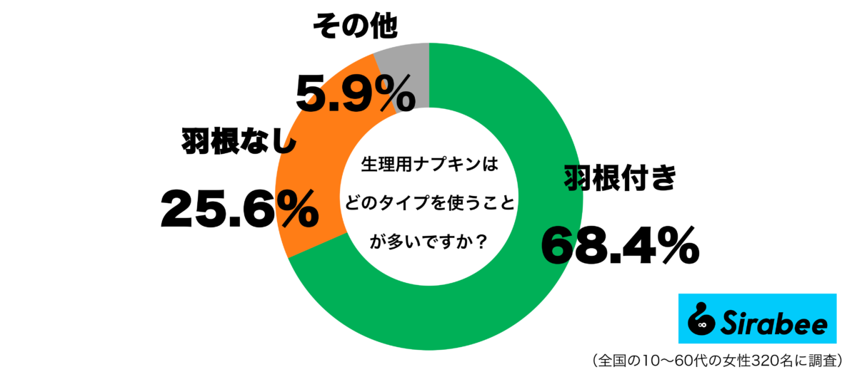 生理用ナプキンはどのタイプグラフ