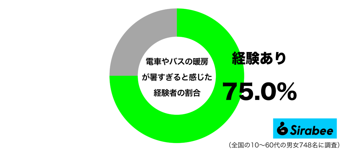 電車やバスの暖房が暑すぎると感じた経験があるグラフ