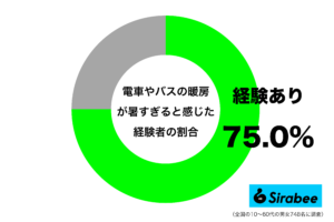 汗が流れてくる人も！　約7割が「冬の電車・バス」で不快に感じる現象