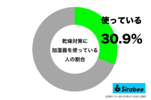 冬の必需品とおもいきや少数派？　約3割が「乾燥対策」で使っているモノ