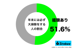 年末に、大掃除をする人はおよそ5割と判明　寒さ厳しく忙しい時期でもあり…