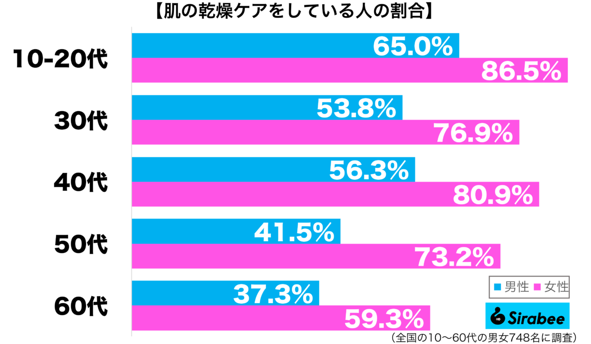 肌の乾燥ケアをしている性年代別グラフ