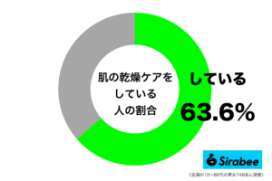 男性にも急増中！　約6割が「乾燥」が気になり”やっている”ことって？