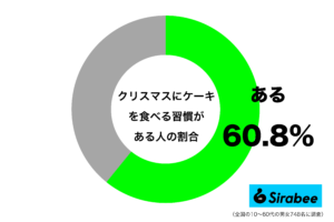 やっぱりコレは外せない！　約6割が「クリスマス」に”ケーキ”を食べると回答