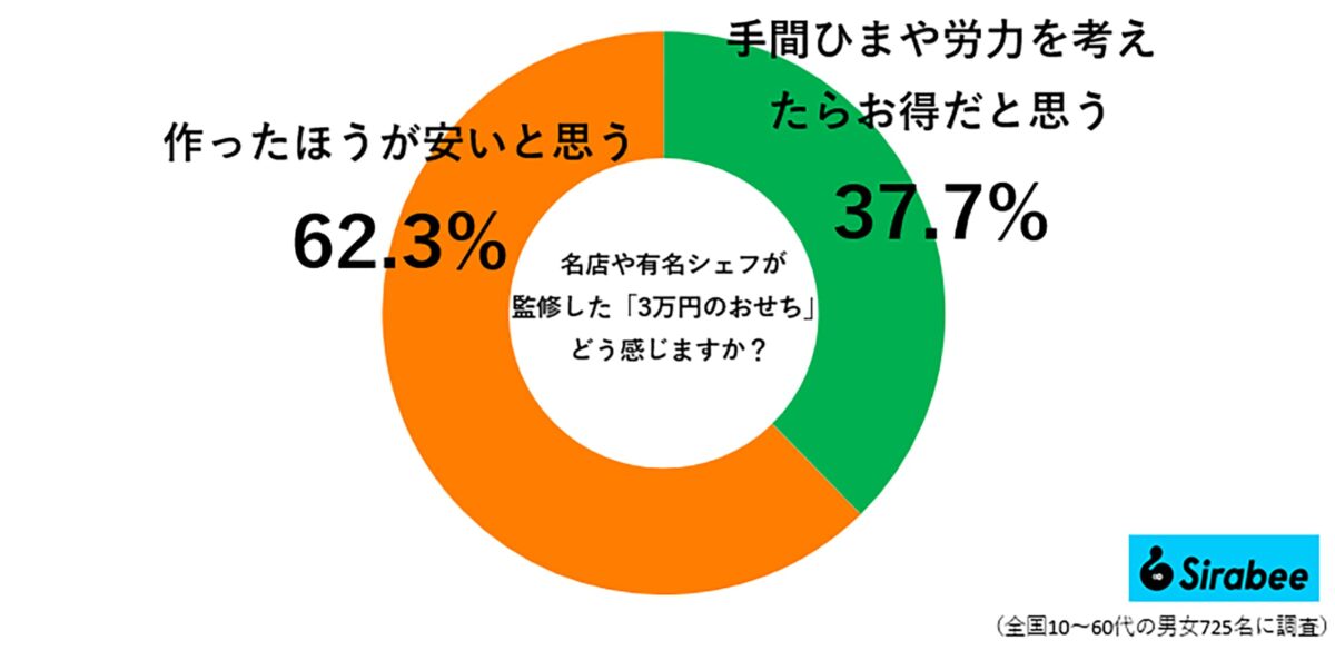 名店や有名シェフが監修した「3万円のおせち」どう感じますか？の調査