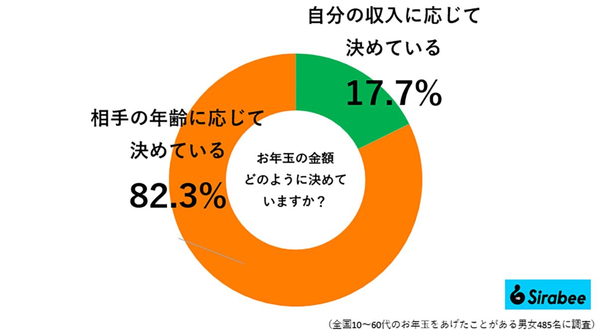 お年玉の金額、どのように決めていますか？調査