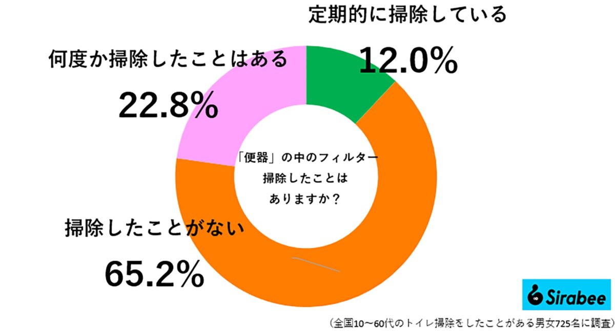 「便器」の中のフィルターを掃除したことはありますか？調査