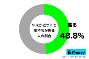 仕事や大掃除を考えると…　約5割が「年末」になると抱く”負の感情”とは？