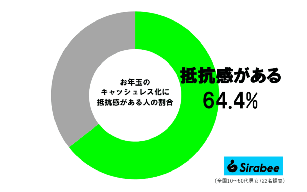 お年玉のキャッシュレス化調査