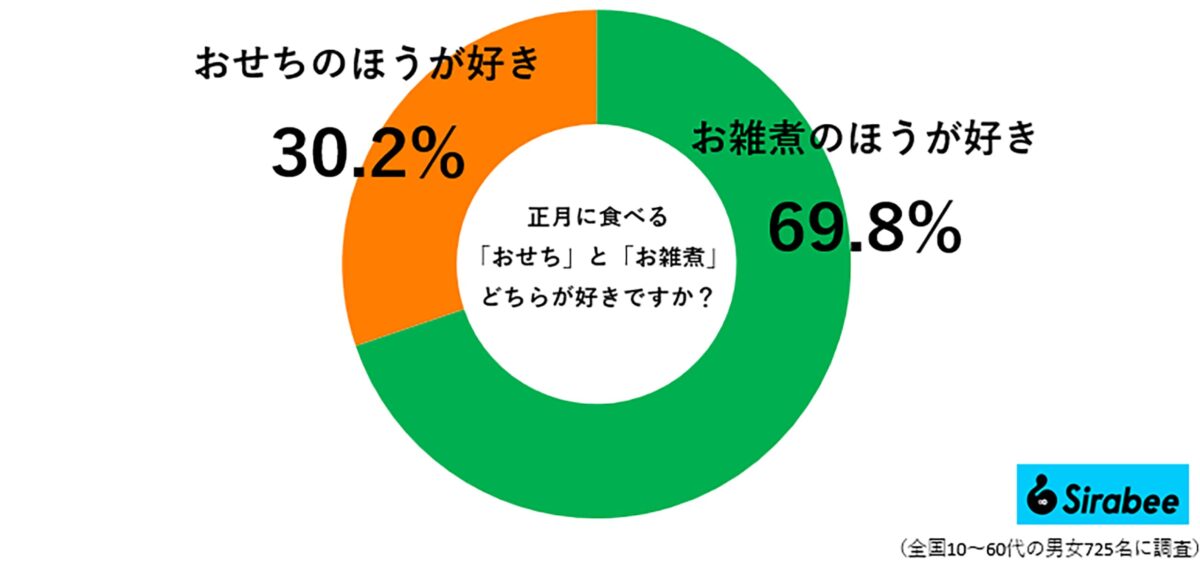 正月に食べる「おせち」と「お雑煮」どちらが好きですか？調査