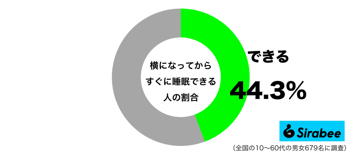 横になってからすぐに睡眠できるグラフ