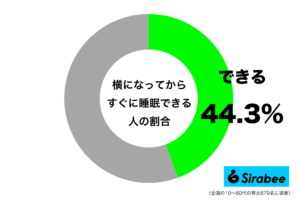 まるでのび太みたい…　約4割のうらやましい「睡眠事情」ってどんなの？