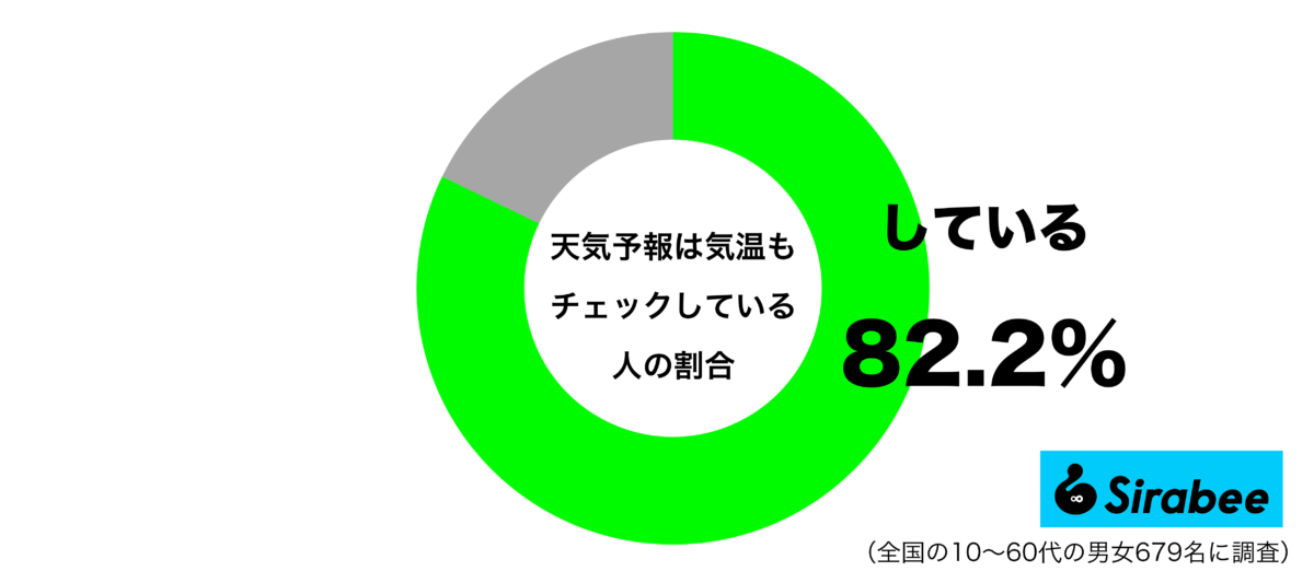 天気予報は気温もチェックしているグラフ