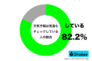 着るものを選ぶのに…　約8割が「天気予報」を見るときに重要視するところ