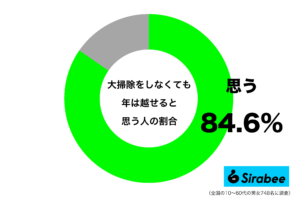 年末の恒例行事では？　約8割が「やらなくても年は越せる」と思っていること