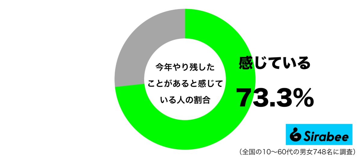 今年やり残したことがあると感じているグラフ