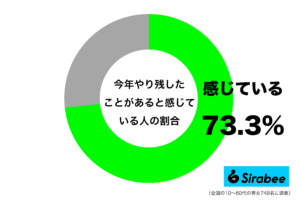 1年を振り返ってみると… 約7割が感じている「今年の後悔」とは?