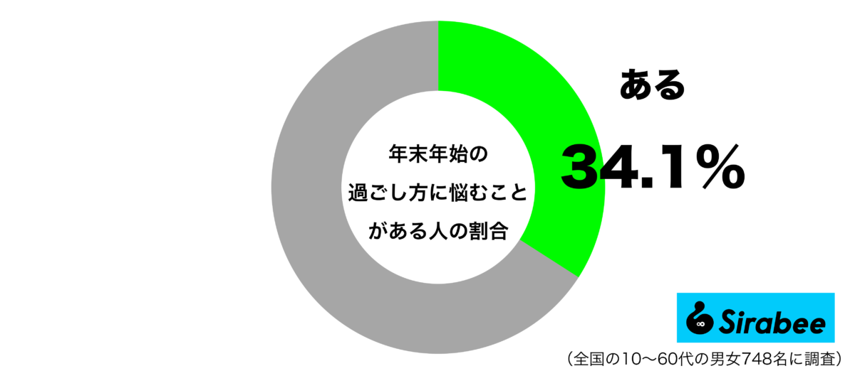 年末年始の過ごし方に悩むことがあるグラフ