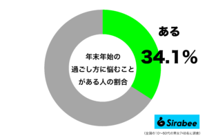 帰省するか家でゆっくりか…　約3割が「年末年始」に悩んでしまうことに共感