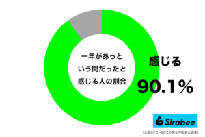 何もしないままに…　約9割が「一年はあっという間」と感じている事実