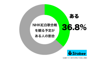 『NHK紅白歌合戦』を見る予定の人は約4割　“テレビ離れ”している人も目立つ