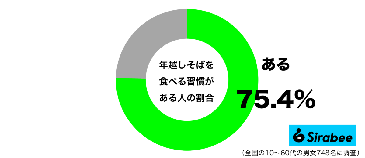 年越しそばを食べる習慣があるグラフ
