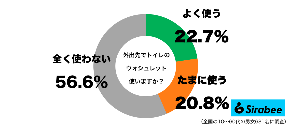 外出先でトイレのウォシュレットを使うグラフ