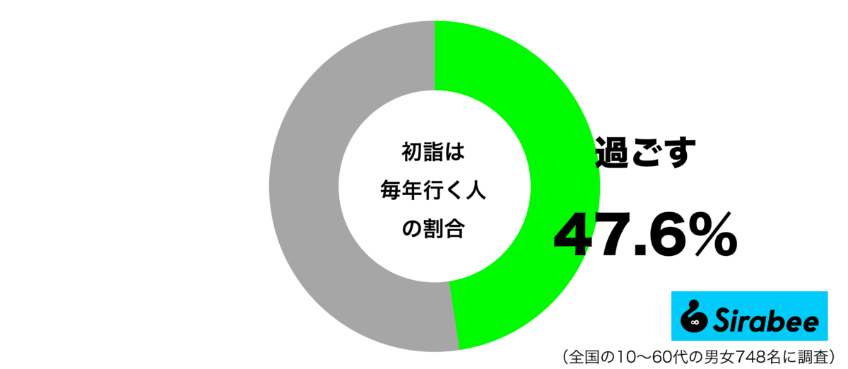 初詣は毎年行くグラフ