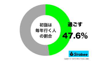 約5割が「初詣は毎年行く」と回答　一方で、”混雑”や”寒さ”が嫌との声も…